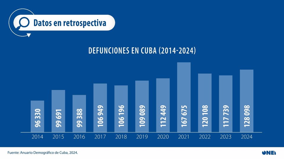 Desde #Cienfuegos: 
#Cuba reporta en el último lustro las mayores cifras de defunciones en una década. (Ver gráfico de <a href="/CubaONEI/">Oficina Nacional de Estadística e Información Cuba</a>)