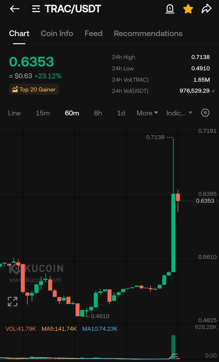 CryptoWizardd's tweet photo. 🫡 on the way $TRAC https://t.co/gykz7QYNp7