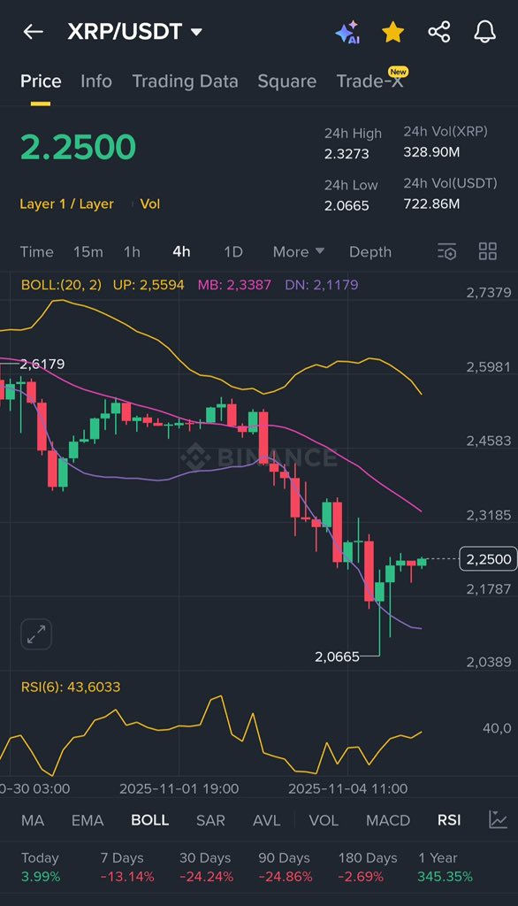 BitcoinProfc's tweet image. #XRP Finally reached $2.25 !

As promised,
I want to change someone's life and send 10000 $XRP (~$22,500) to one person by tomorrow.

Just like, retweet and comment 'done'.
Random winner in 24 hrs