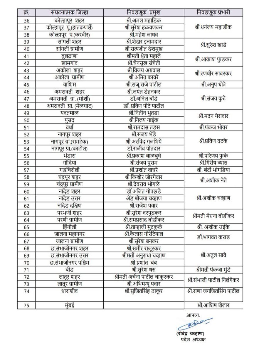 महाराष्ट्रातील स्थानिक स्वराज्य संस्थांच्या आगामी निवडणुकांच्या पार्श्वभूमीवर भारतीय जनता पार्टी, महाराष्ट्र प्रदेश यांच्या वतीने जिल्हा निवडणूक प्रमुख आणि जिल्हा निवडणूक प्रभारी यांच्या नियुक्तीची यादी जाहीर केली आहे. 

आज नियुक्त झालेल्या सर्व पदाधिकाऱ्यांचे हार्दिक अभिनंदन !