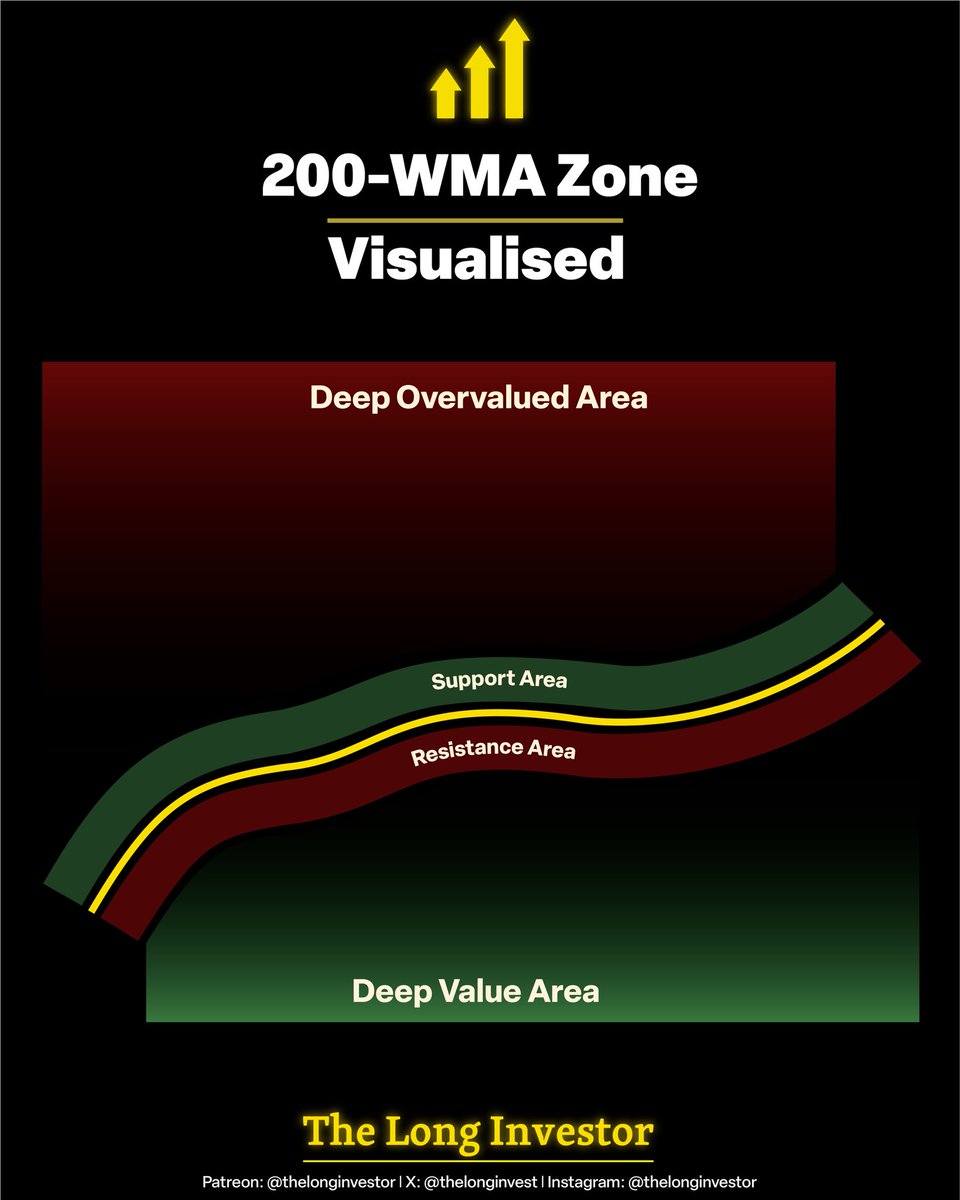 Buy strong fundamental positions under the 200 WMA.