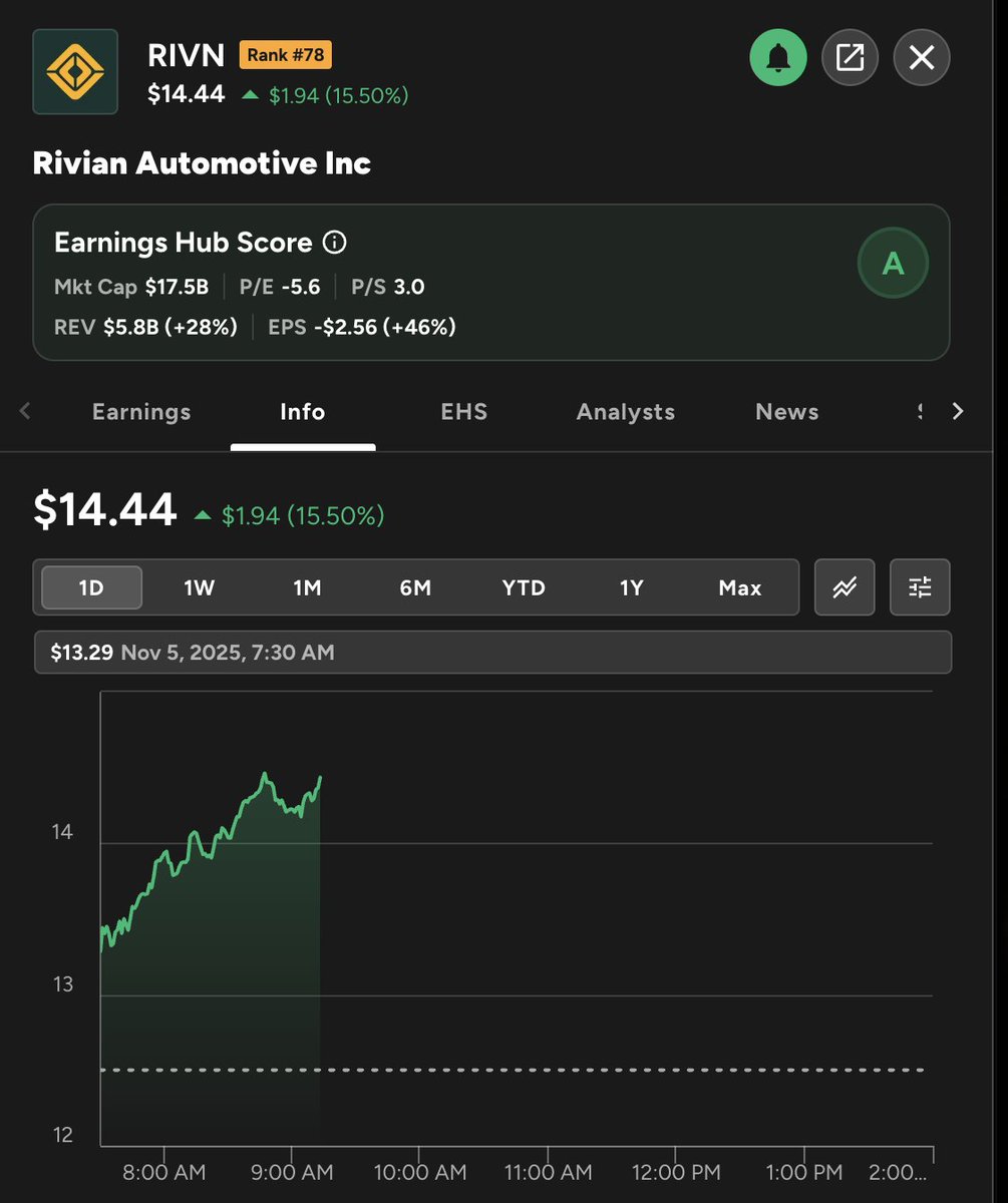 hamids's tweet photo. $RIVN:

- Rapid Revenue Growth (+28% TTM, 50%+ likely in 2026 AND 2027)
- Small market cap (just $17.5 Billion, or 1 month of Elon's pay! 🤣)
- 3 Vehicles customers LOVE
- Full-Stack EV Software/Hardware/Charging/AI
- Low-priced ($45K start), high-volume vehicle (R2), on track for first half of 2026
- AI/Autonomy stack ready to be demoed on December 11th
- Founder/CEO, @RJScaringe, is  an MIT PhD grad and focused on Rivian!

There's so much to love about this company and the story just keeps getting better! Feels good they are getting a little uptick today.