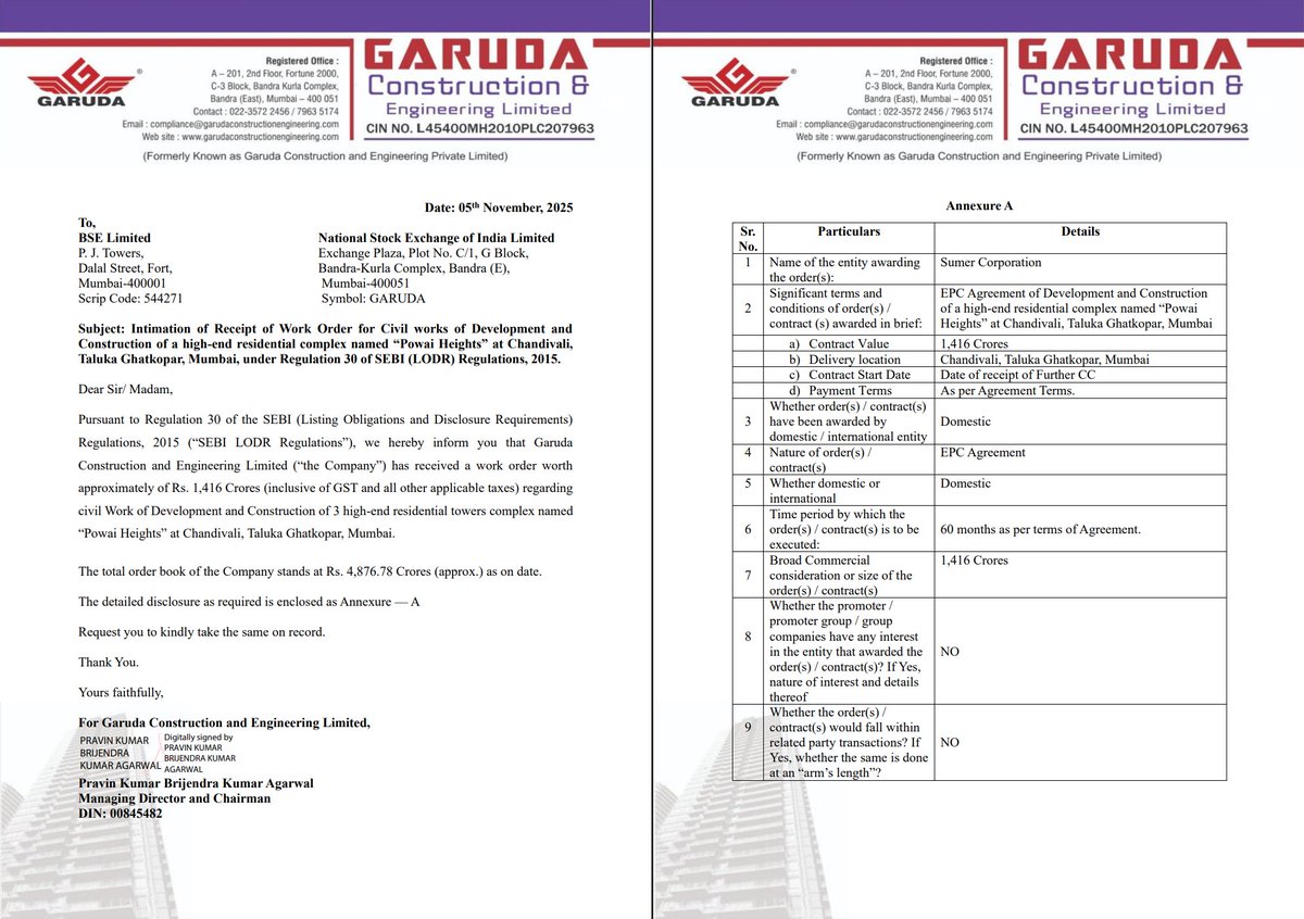 niveyshak's tweet image. Garuda Construction | Work Order
#GARUDA 

Market Cap: ₹2092 cr 
Work Order: ₹1,416 cr 

The project will be completed in 60 months, taking the company’s total order book to about ~₹4,876 cr. 🔥