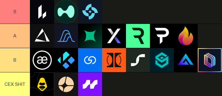ruslan55x's tweet image. My Perp Dex Tier List

- S tier:
@Lighter_xyz 
@HyperliquidX 
@pacifica_fi 

- A tier:
@edgeX_exchange 
@variational_io 
@extendedapp 
@dYdX 
@reya_xyz 
@paradex 
@hibachi_xyz 

- B tier:
@aevoxyz 
@KiloEx_perp 
@grvt_io 
@OstiumLabs 
@SatoriFinance 
@GMX_IO 
@DriftProtocol 

-…