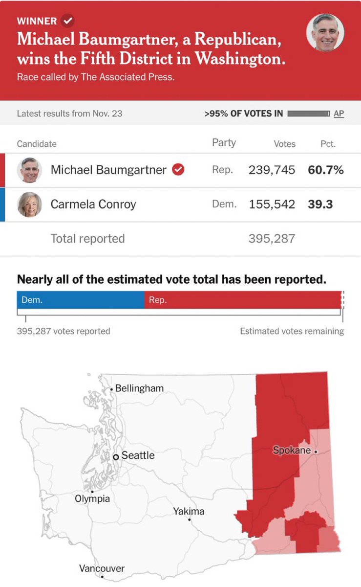 VoteBaumgartner's tweet photo. One year ago - with YOUR help - we won one of the BIGGEST election VICTORIES in the entire country - winning the R+8 WA5 by more than 20%! THANK YOU! 🇺🇸 https://t.co/CJxeyxyql3