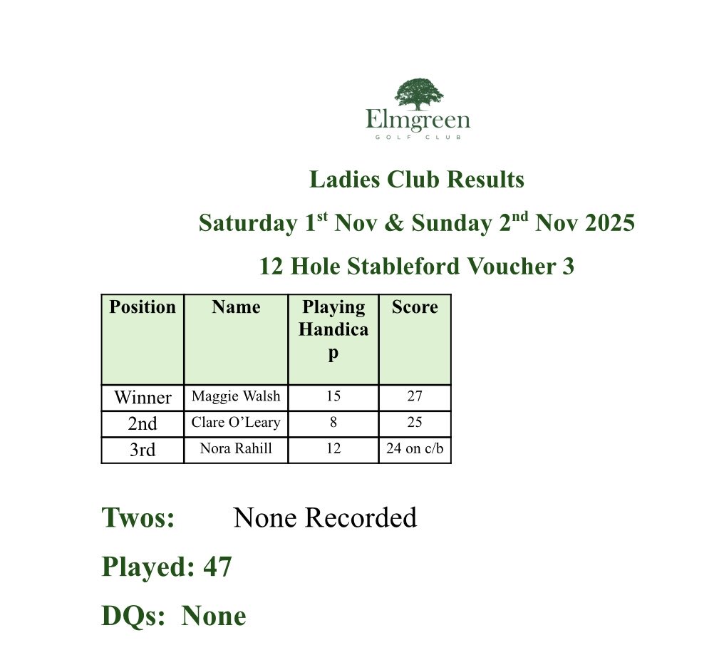ElmgreenLadies's tweet photo. Well done to Maggie Walsh who won our 3rd weekend voucher competition with a fantastic score of 27 over 12 holes 👏🏼👏🏼 https://t.co/HPkaDJPJ7N