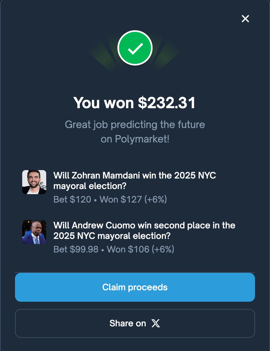 最近玩了一下预测市场

好像很多快结束的事件尤其是几乎胜负分明的政治事件扫尾盘都是稳赚的

可以适当玩玩吧，这是真赚生活费了，但是还是那句话容易被一波带走

先认真研究研究吧😂，听说 <a href="/Polymarket/">Polymarket</a> 可以绑定推特了，也许有毛，那我也撸一撸

I just won $232.31 on <a href="/Polymarket/">Polymarket</a>!

Join me and put