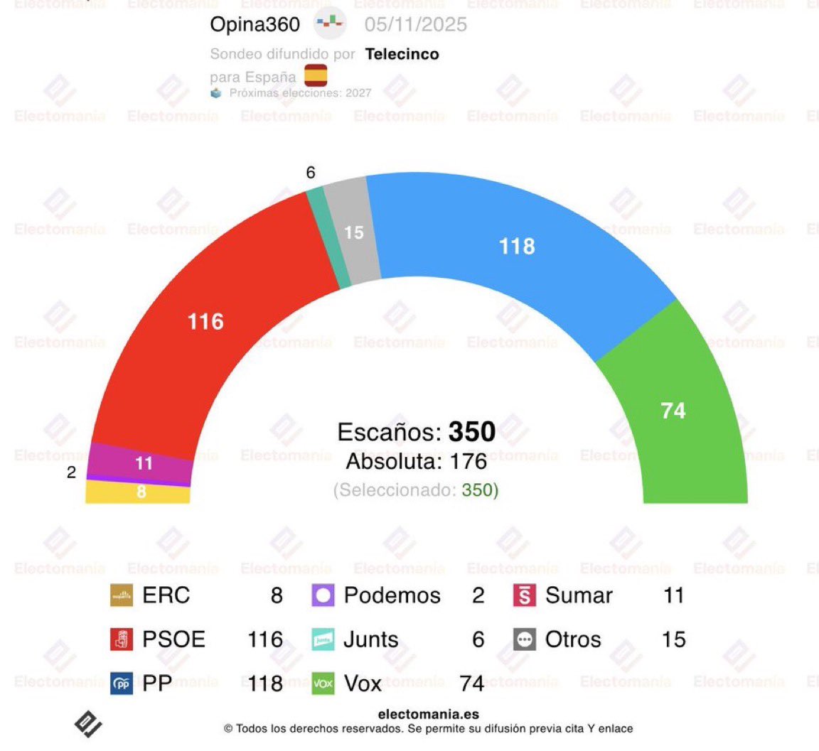 Increíble subida de vox en las encuestas 

Vox casi que triplicaría sus diputados, obteniendo 74 escaños, mientras que el bipartidismo continúa bajando.

¡España está despertando! 🇪🇸💚