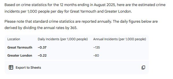Great Yarmouth has more crime than London, who’s the MP for Great Yarmouth?