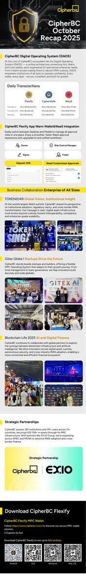 CipherBC's tweet image. 🔥 Throughout October, #CipherBC has been actively exploring new markets and deepening collaborations across the global digital asset landscape. 

As the wave of asset recombination and portfolio diversification accelerates, we continue to refine the CipherBC Operating System,…