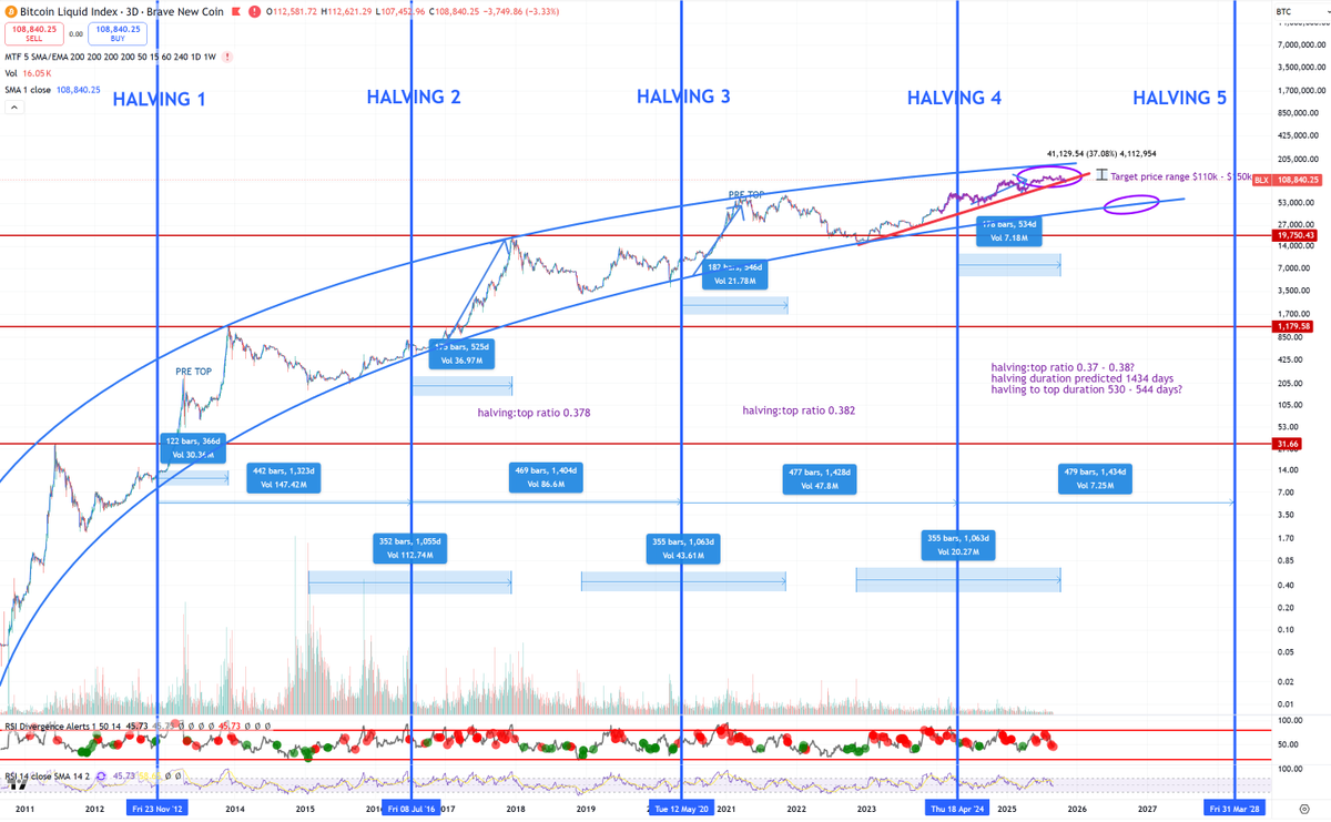 G00seSpruce's tweet photo. $BTC I think top is in, exited all BTC longs. Bottom-to-top and halving-to-top durations very consistent last two cycles. I see no reason this one should be different. Hit my target range of $110k - $150k, I sold half at $117k and will be happy to be 100% out above $100k. https://t.co/NfMe7TM4fI