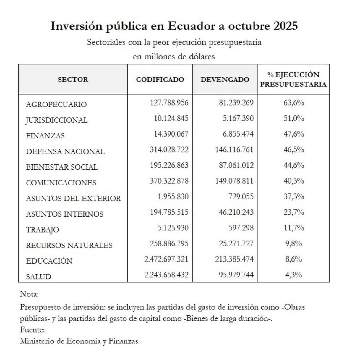 ¿Cómo se explica la eficiencia del gobierno del #NuevoEcuador si la inversión pública a octubre de 2025, solo en Salud es de 4,3% y en Educación es de 8,6%? Paradójicamente en Comunicación es de 40%. Ya sabemos dónde están las prioridades 👌🏾