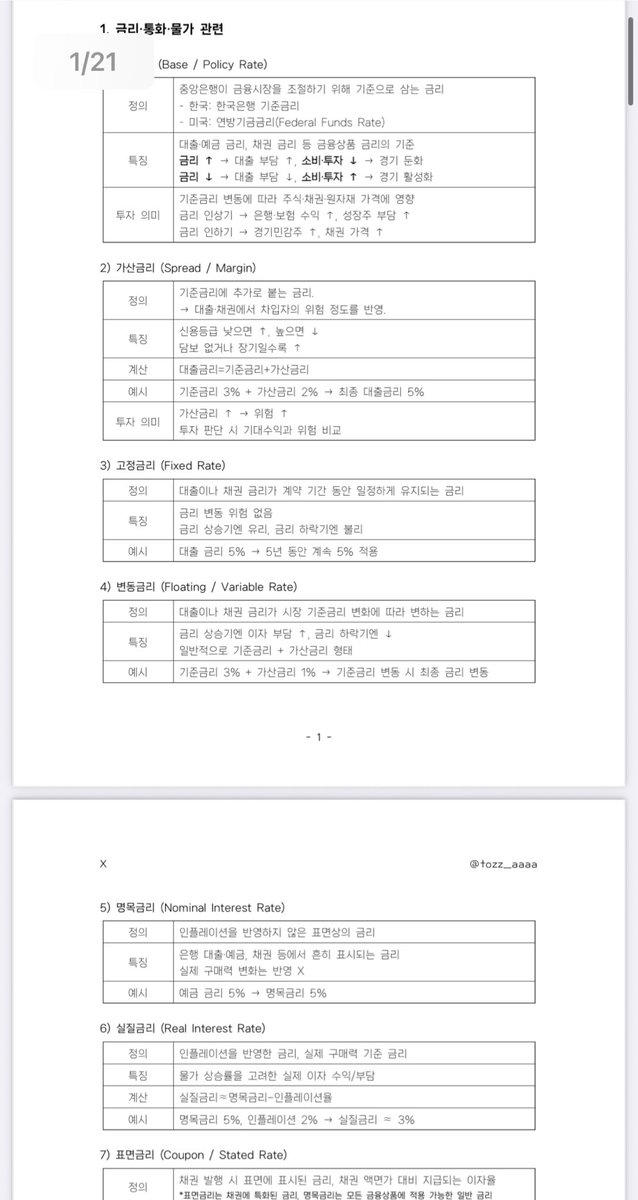 tozz_aaaa's tweet photo. <주식용어 정리 배포>

예전에 "돈의 속성"이라는 책을 읽었는데
필자가 주식 용어를 모르면 용어부터 공부해라고 했슨

그때 필자가 제시한 90개 주식 용어들을 정리한 파일 공유함(21쪽 분량)

하나하나 검색해서 만든 파일이라 혹시! 틀린 부분 있다면 댓글로 알려주세요⸝⸝ ᷇࿀ ᷆⸝⸝

링크 클릭
https://t.co/51Ws5iWXMA