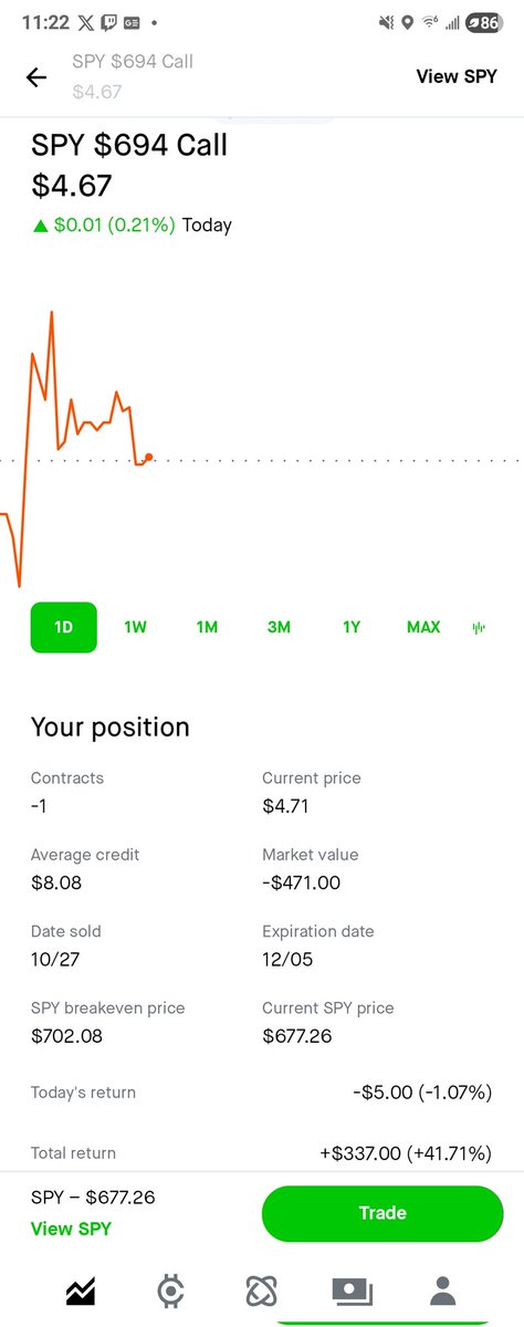 The $SPY covered call that I rolled last week is looking really good now.  30 days to expiration and its a .29 delta.  I'd prefer a lower delta but I'm feeling good about it still.
