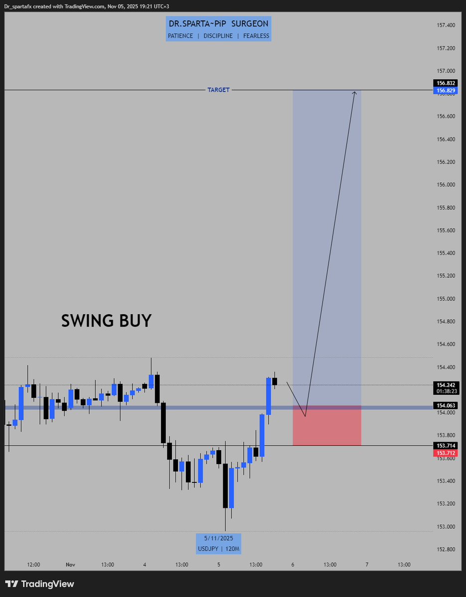 drspartafx's tweet image. USDJPY swing buy
~Pip surgeon 
#USDJPY
#forexsignal 
#SwingTrading