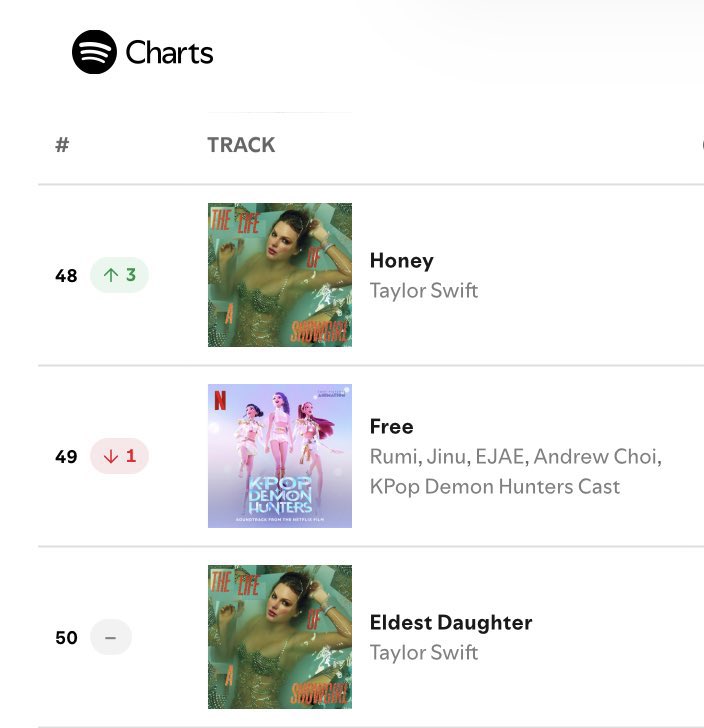 “Honey” is not the least streamed song on ‘The Life of a Showgirl’ in US Spotify anymore, surpassing “Eldest Daugher”.