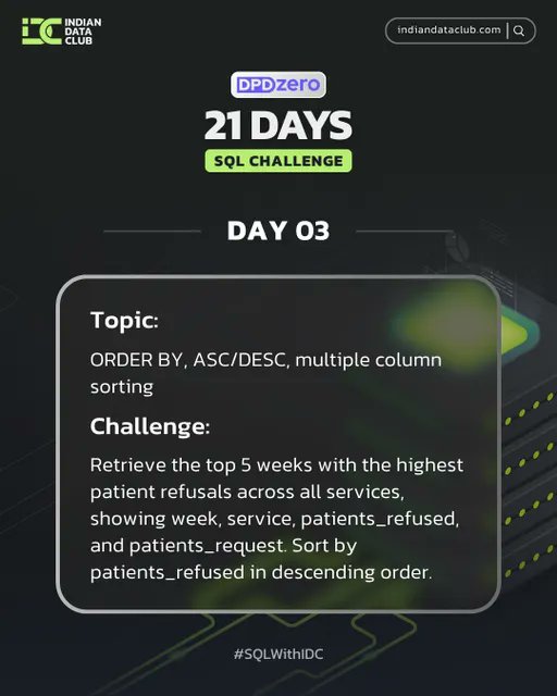 DhanapuneGagan's tweet image. 🚀 Day 3 | #21DaysOfSQL by @IndianDataClub x @DPDzero
Focused on ORDER BY for sorting 📊
🔹 Sort by age (DESC)
🔹 Weekly data by week ASC + requests DESC
🔹 Staff sorted A→Z

🎯 Challenge: Top 5 weeks with highest patient refusals 🔍
#SQL #DataAnalytics #Day3