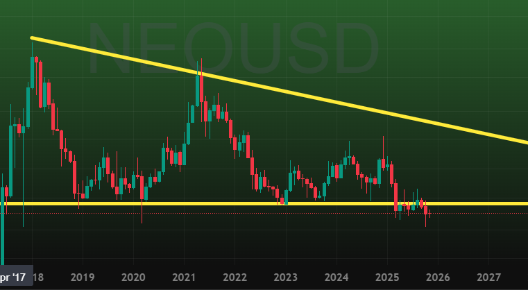 You thought $ZEC was dead , now look at it breaking out towards ATH in the space of a month ! 

You think $NEO is dead ?
Compare it to the ZEC chart and you'll see where it's going 

DINO coin season 🚀