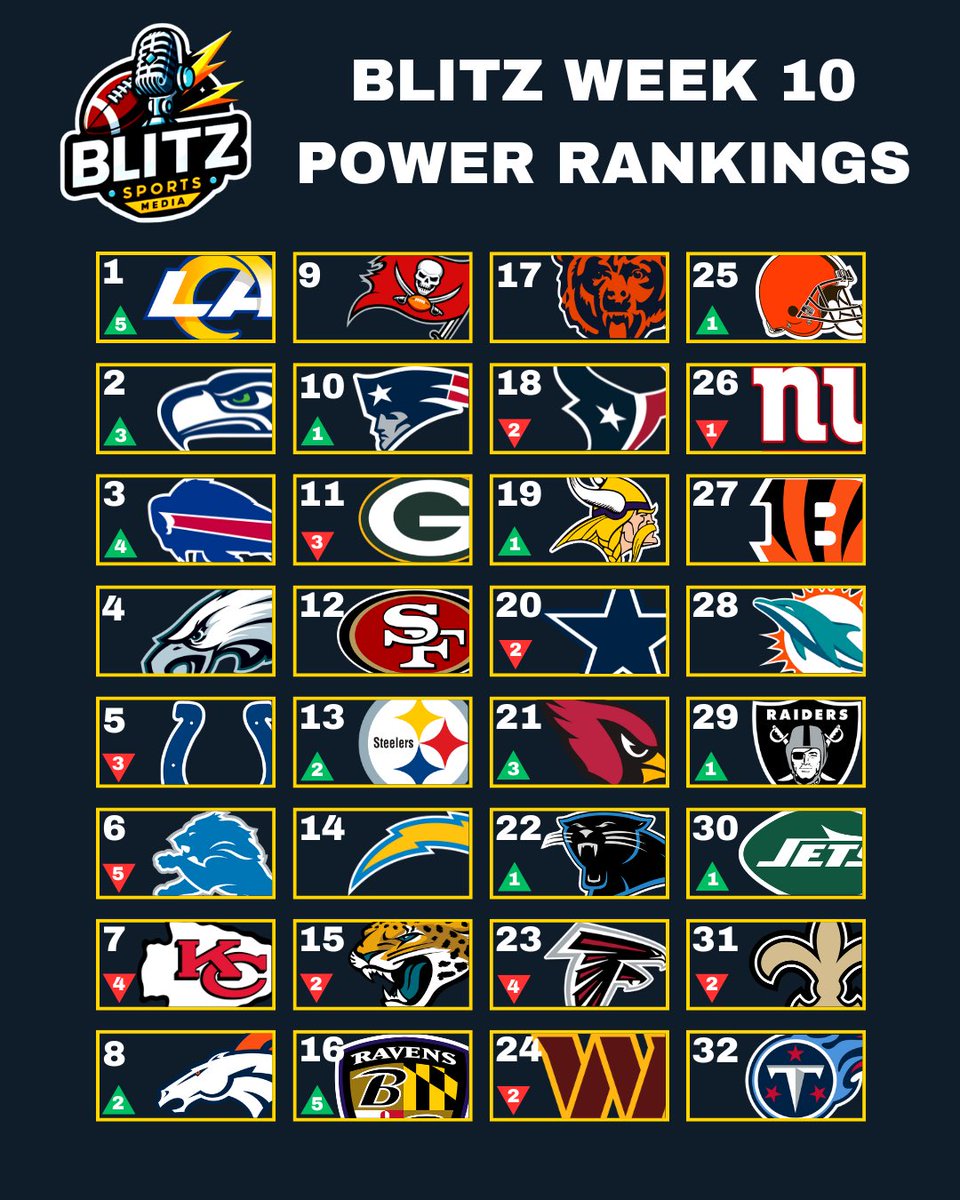 BlitzSM_'s tweet photo. Week 10 Power Rankings 📈

Which teams are too high or too low on this list after an unpredictable Week 9 https://t.co/wVS9SxLQ9R