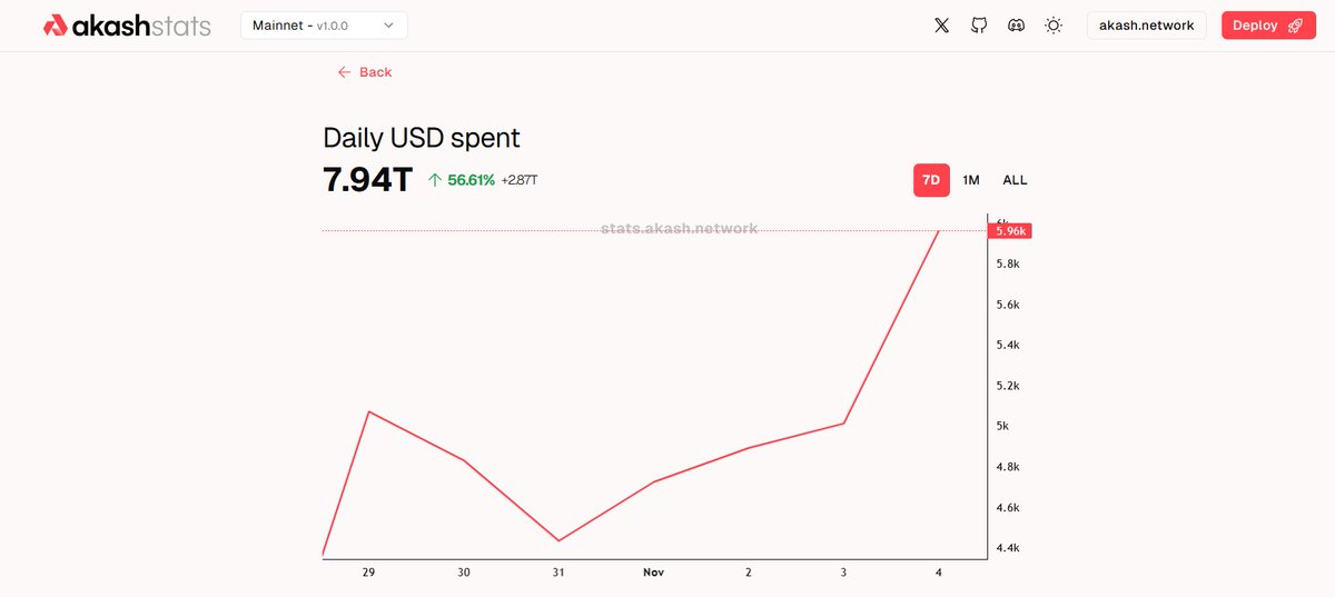 BOOM BOOM 💣
Mainnet-14 is killing it! Love seeing clients jump on the 

new update and start shipping already Spending’s up, adoption’s up Akash is on 🌶️ 
$akt