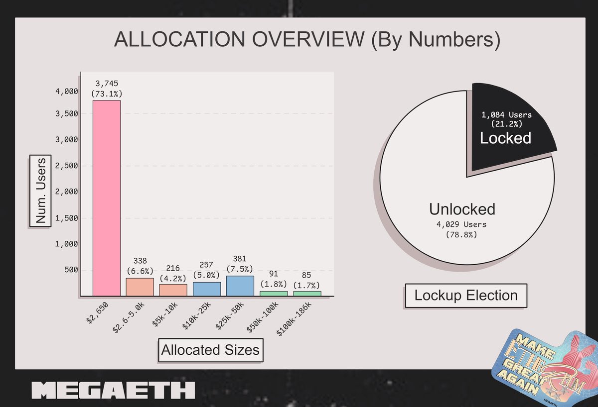 👥 ~6,000 users getting allocation in the $MEGA sale

💰 85 whales bagged the full $186K allocation

🪙 3,745 users got the minimum $2,650 allocation

🔒 ~1,000 locked users made it in

🔓 ~5,000 unlocked users are in the game 🚀

#megaeth <a href="/megaeth/">MegaETH</a>