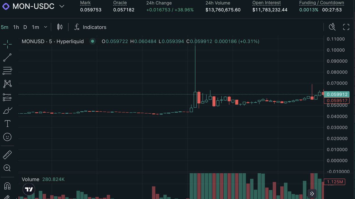 _fripon's tweet image. if you got rekt trying to hedge your @monad allo, I have a question for you: why hedge something that was free?

Doing this is literally the opposite of hedging. You just allowed yourself to lose money on a virtually free trade 🤷‍♂️