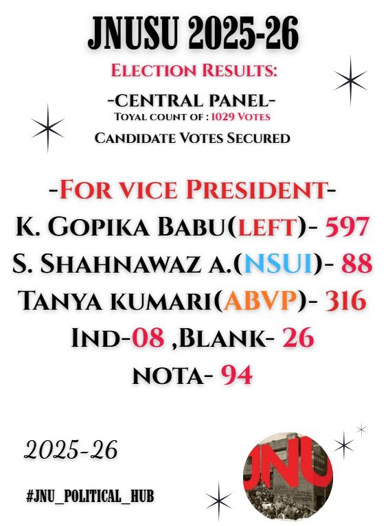JNUPoliticalHub's tweet photo. After count of: 1029 Votes for Central panel result JNUSU Election 2025-26.
Follow for latest updates @JNUPoliticalHub
#JNU
#jnusu #jnuelection #jnusuelection https://t.co/HXfL0T0tPe