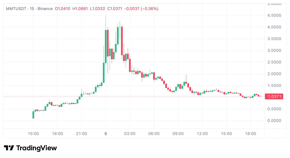coinmuhendisim's tweet photo. ✅Videoyu izleyenlerin 60 DOLARI 600 DOLAR oldu! Momentum Finance listelendi...
Bu tweet'i beğenip bildirimleri açın, sıradaki takip etmemiz gereken projeyi açıklayacağım.

🧿 https://t.co/kdgsDXiBON

Bu projenin #Sui ekosisteminde yürüyebileceğinden çok kez bahsettik. Airdrop kullanıcıları çok tatmin etmese de bizimle birlikte ön satışa katılanlar 10x yaptı. $MMT, #Binance ve #BinanceTR gibi bir çok büyük borsada listelendi.

🚨Ön satışa 1.000 dolarlık katılmıştım -> 60 dolarlık alım hakkı verdi, kalan param iade edildi -> 60 dolarım dün gece 600 dolar oldu.

Hepimiz düşüşlerde yıprandık, çok para kaybettik. Vitesi artırıyoruz, piyasanın bizden aldığını fazlasıyla geri alma zamanı. Yayınları ve videoları mutlaka takip edin...✍🏻