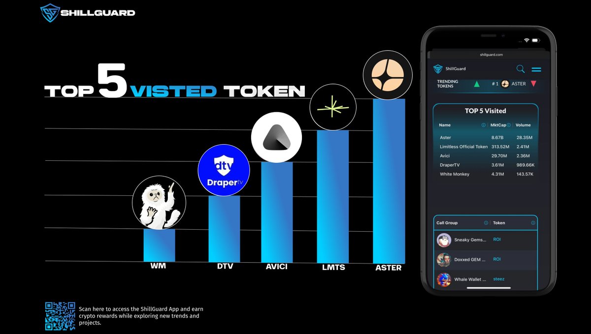 SHILLGUARD TOP 5 VISITED 📊

Most visited, most hyped - from @BNBChain and @Ethereum builders, to @Solana plays and more! 

1️⃣ $ASTER <a href="/Aster_DEX/">Aster</a>
2️⃣ $LMTS <a href="/trylimitless/">Limitless</a>
3️⃣ $AVICI <a href="/AviciMoney/">Avici</a>
4️⃣ $DTV @streamdrapertv
5️⃣ $WM <a href="/whitemonkeyfun/">White Monkey</a>

Discover our DeFi ecosystem!
<a href="/ShillGuard/">ShillGuard $SGT</a>
