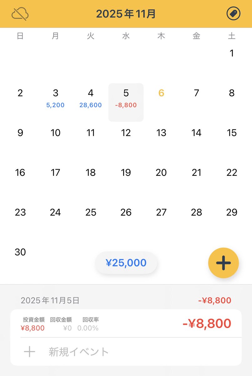 11/5 ドル円　20枚
-8800円　東京時間+NY前から
東京時間で下手くそトレード連発で大負け。
NY時間と指標である程度取れたけどマイナスのまま終了。
後から振り返ればいつもと違うことしてた…ボラがあっても噛み合わない時は手を止めなければ。。