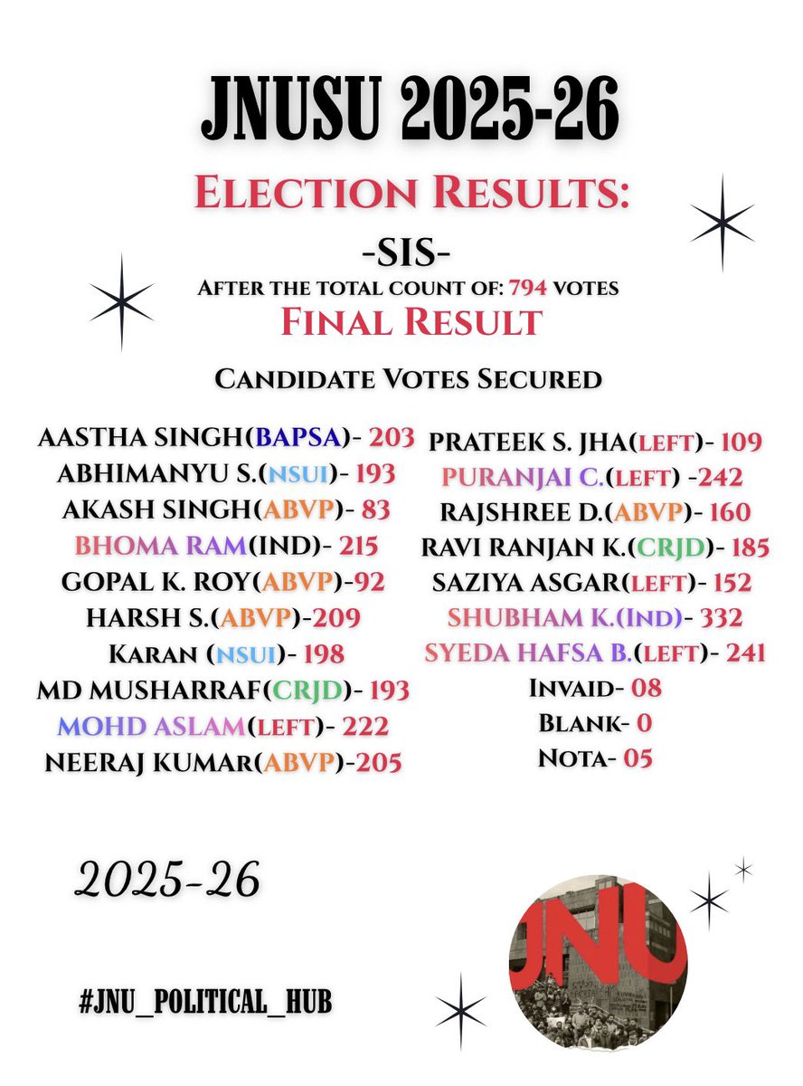 JNUPoliticalHub's tweet photo. SIS final result JNUSU Election 2025-26
Follow for latest updates @JNUPoliticalHub
#jnu #jnusu #jnuelection #jnusuelection https://t.co/VaRCnCMoOp