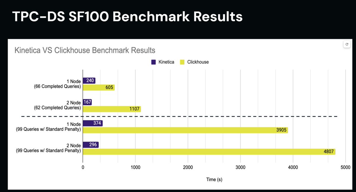KineticaHQ's tweet image. 10× faster. 0 failed queries.

Kinetica handles complex SQL + real-time workloads that slow others down.

When milliseconds matter, speed is intelligence.

#GPUAccelerated #RealTime #EdgeComputing