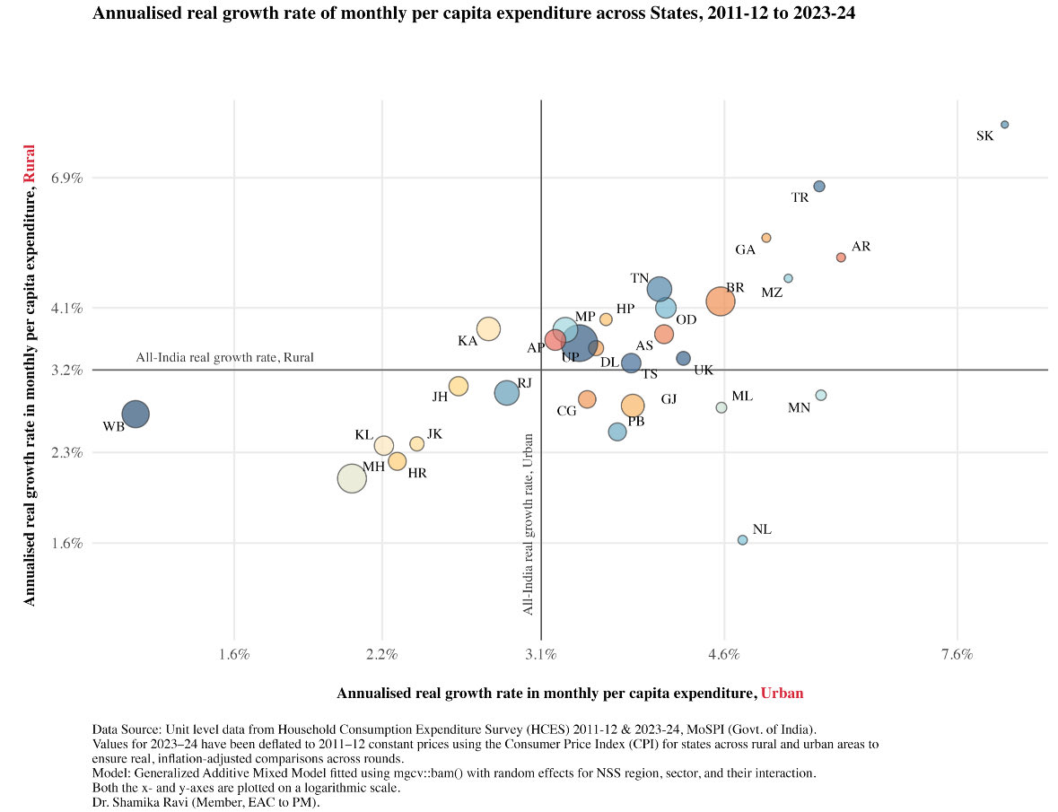 ShamikaRavi's tweet image. Growth of private consumption expenditure is an important metric: it directly reflects the spending by households. It is also an indicator of consumer confidence. The analysis below shows how annualized real growth of monthly per capita consumption expenditure has improved in the…