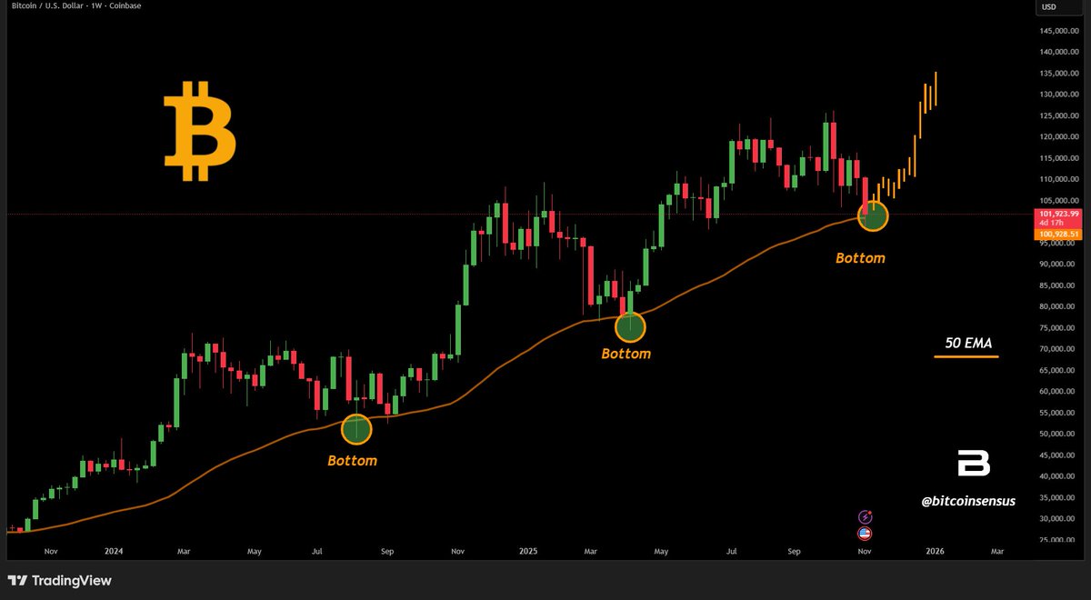BITCOIN holding the 50W EMA support! 📊 Weekly 50 EMA continues to act as a  strong trend floor Previous touches = major bottoms 📈 Holding here could  fuel the next leg up #Bitcoin #Crypto