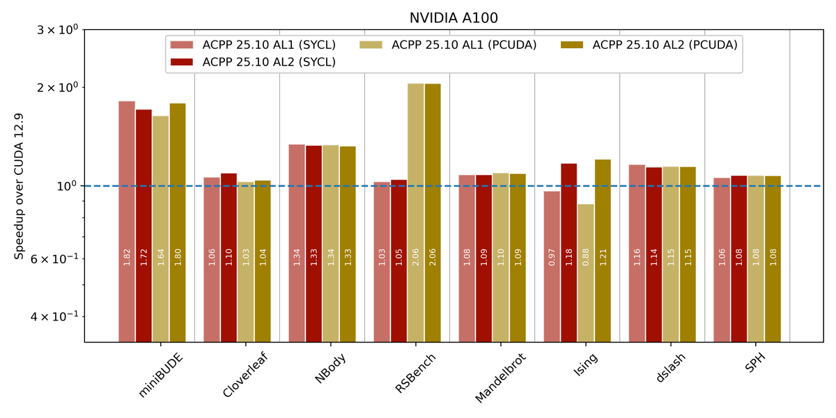 illuhad's tweet photo. #AdaptiveCpp 25.10 released! Introducing a deployment model (compile once, ship to NVIDIA/AMD/Intel GPUs and CPUs), performance improvements and more! https://t.co/8w4rmMdoZz https://t.co/d3CiZgidAm
