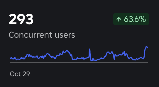 ChopskieDev's tweet image. New peak average ccu 💪