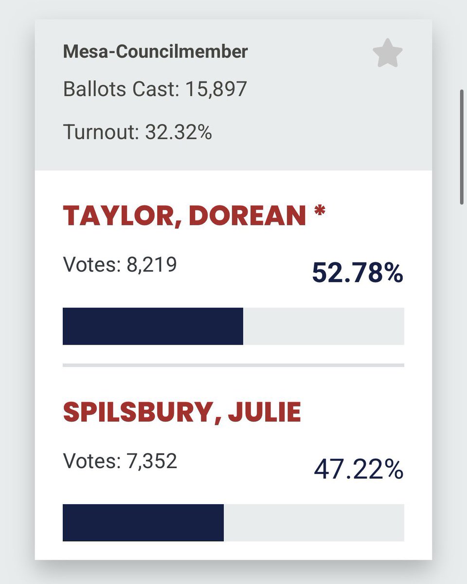 Congratulations to <a href="/taylorformesa/">Dorean Taylor for Mesa</a> on her victory last evening! 

We’ve seen what’s possible when Arizona conservatives work together and chase ballots like the <a href="/TPAction_/">Turning Point Action</a> team did. Lots of work to be done, but a good start as we look to 2026.