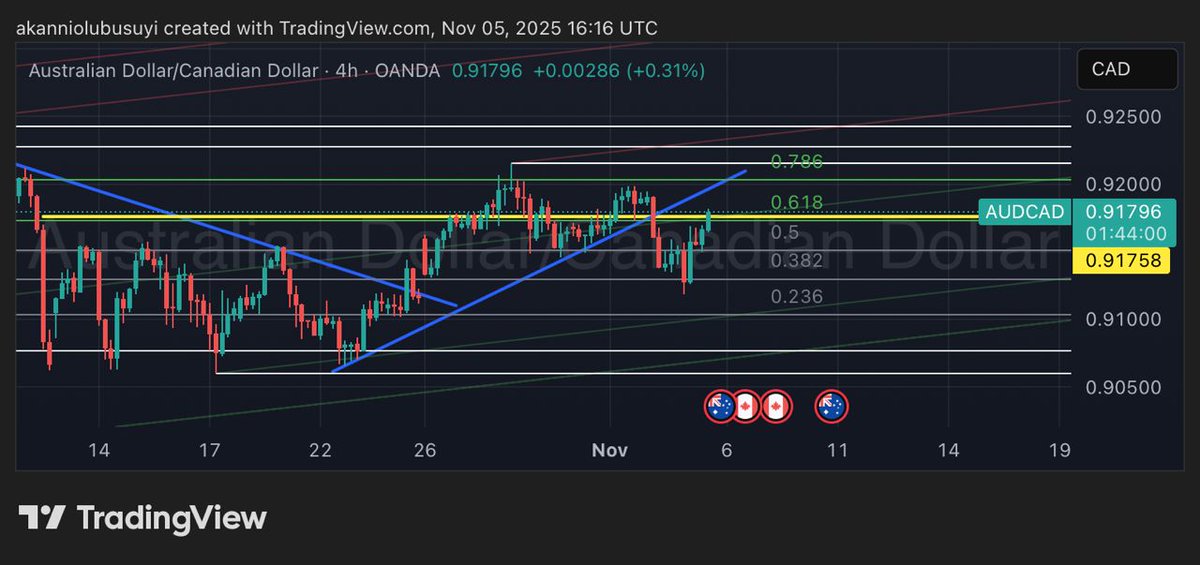PinMatrix's tweet photo. AUDCAD (4H) holding above the new ascending trendline.
Pullback reacted at 0.382–0.50 and price is now testing 0.618.
This level is the decision point for continuation or deeper correction.

#AUDCAD #Forex #PriceActionAUDCAD https://t.co/Vug30NISy2