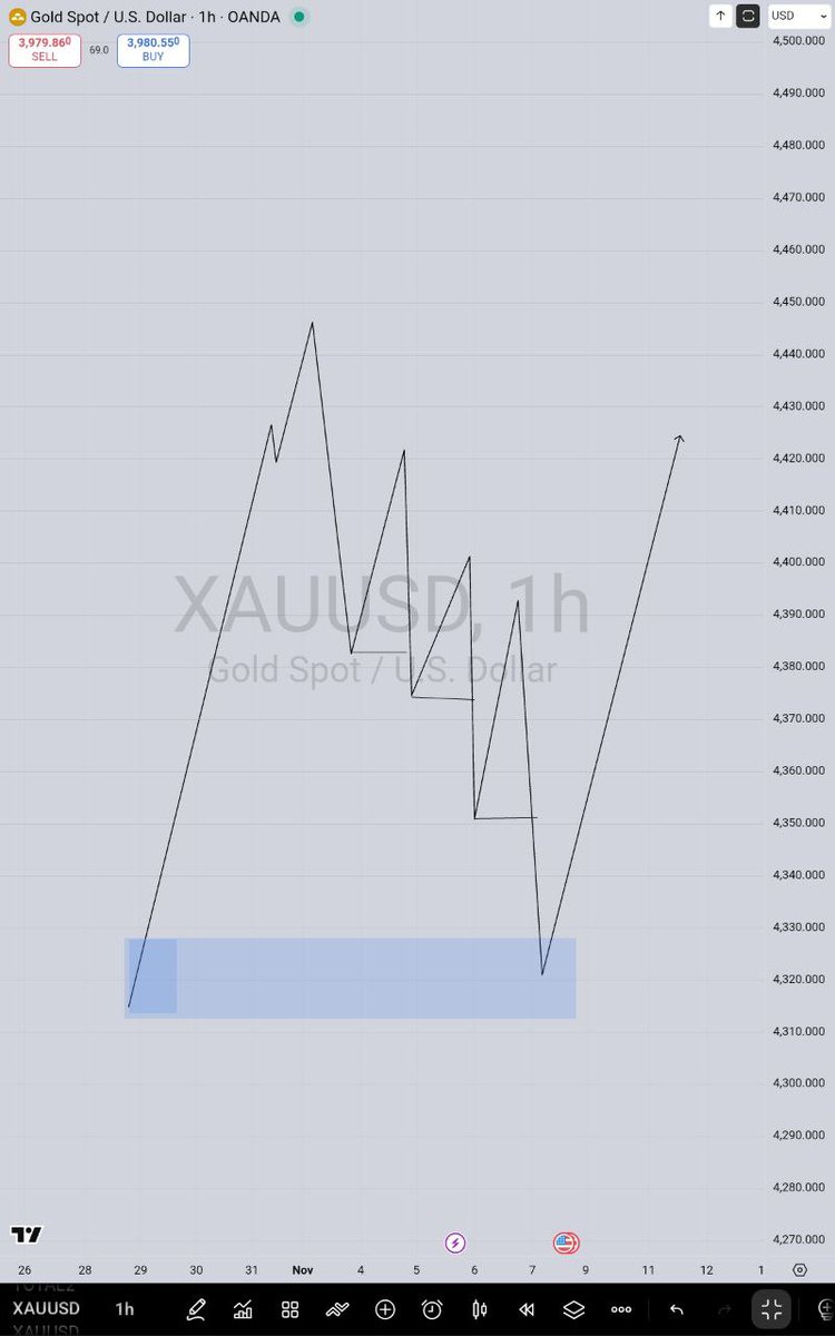 lex_consults's tweet image. 3-Breaks Engineered Liquidity, before price comes into the poi, with or without inducement! 

High probability, go and discover the timeframes yourself 
STUDY
$Xauusd