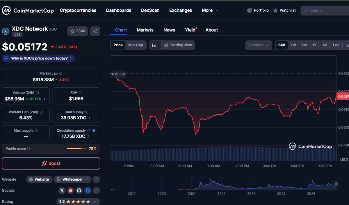 $XDC is holding steady around $0.0517 with 24h volume up 28%+ 📈 — clear signs of rising activity despite slight market dips.

The calm accumulation phase might not last long. 

Real utility + growing adoption = quiet strength before the next move. 🚀

#RWA #XDC #BTC #ETH #HBAR