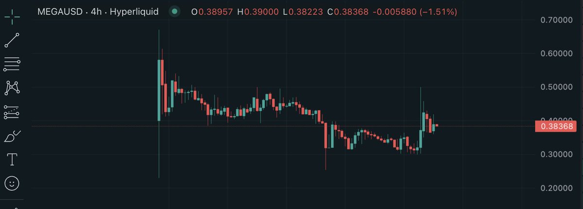 eli5oftldr's tweet image. ok, but:

53.3% of all tokens are unlocked if the network hits certain goals. so *dumping* is not based on time, but on actual growth

htf firms'll have to stake mega for priority access to the sequencer to get their tx faster

tge on january 2026. plenty of time to polish dapps