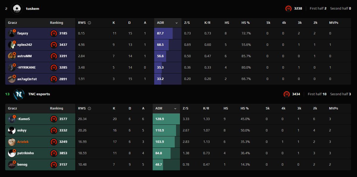 Wracamy z pewnym zwycięstwem po porażce i mamy bilans 5:3 w <a href="/ESEA/">ESEA League</a> Main.
Wszystko zagrało jak powinno, przegrana tylko pistolka i 1v3 💀. Oby więcej takich meczy 🫠.