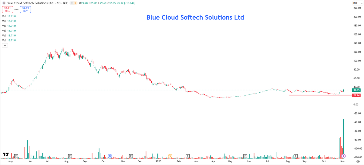 EyeOn_Trade's tweet photo. #Blue Cloud Softech Solutions Ltd #BLUECLOUDS
Market Capโน 1,438 Cr.
https://t.co/YAmjQ6qodf
https://t.co/tr0OF7gei7
https://t.co/ajw3jdM5si
โ ๏ธ Disclaimer:
We do not provide buy/sell/hold recommendations here.
Please read Risk Disclosures, MITC, Investor Charter & Client Consent on https://t.co/utwAgXMJho