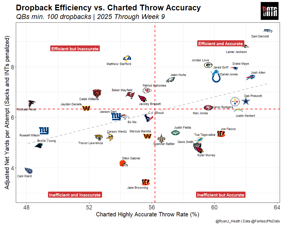 Charted accurate throw rate (<a href="/FantasyPtsData/">Fantasy Points Data</a>) vs. actual dropback efficiency (penalizing sacks and INTs) through Week 9

- All of these teams could simply have hired Klint Kubiak and signed Sam Darnold

- Shough would be far off the bottom left corner. Rattler did nothing wrong!