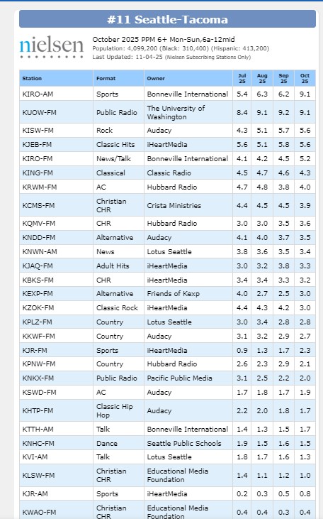 The latest Nielsen radio ratings. As always, they are for ages 6+, 6-midnight, Mon-Sun. Stations market themselves by age groups, by male/female listeners, and by time slots. Still, it does give you a generalized snapshot. 
Click to enlarge.