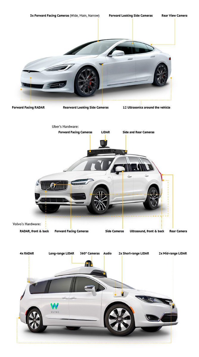 UnlockBiz's tweet image. Companies take different approaches to the set of sensors used for Autonomous Vehicles, and where they are placed around the vehicle.

 @WevolverApp bit.ly/2N4rOSH @antgrasso #AutonomousVehicles #IoT #DigitalTransformation