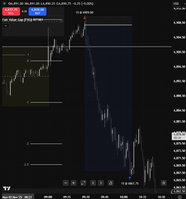 RFF001_'s tweet photo. 11-03 First good trade of November. 1:18RR. https://t.co/IMR0FoHCTm