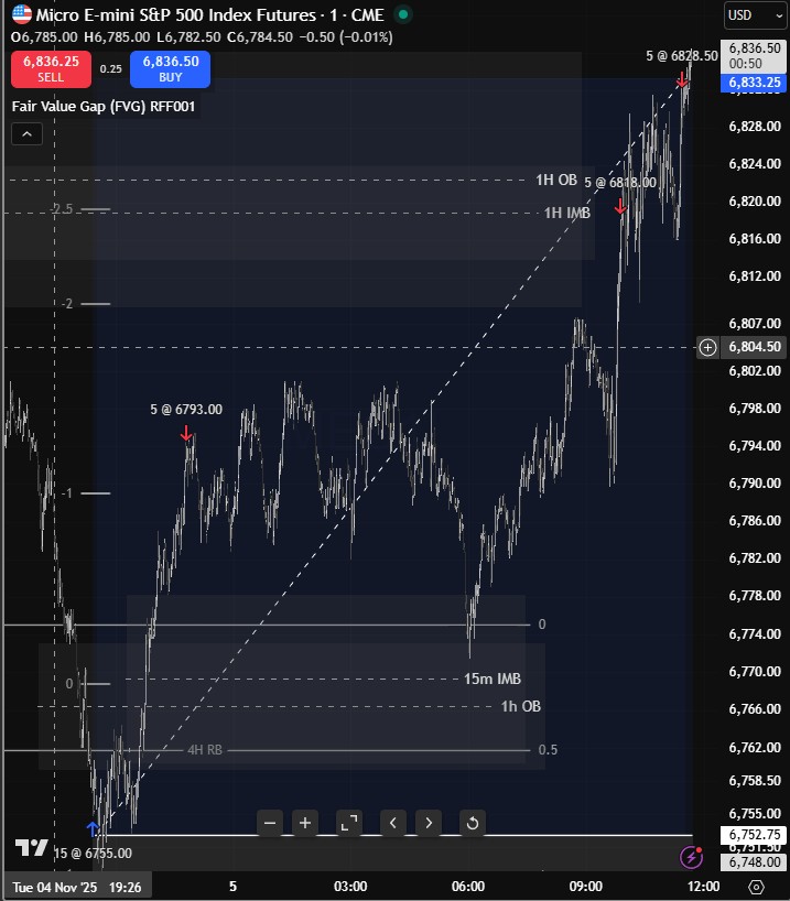 RFF001_'s tweet photo. 11-05. Not greatest risk management at the entry but was pretty confident in this playing out, missed bottom tick by a bit. 1:12 RR https://t.co/4HXQBDNajD