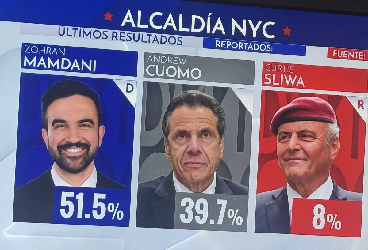 Villacreses977G's tweet photo. La ideología del #SocialismoDemocratico sigue viva con la aplastante victoria  de #Mamdany a la  Alcaldía de NYC . Es un ejemplo  que el camino de la renovación total , logra sintonizar con el interés de las masas  y patea el tablero. https://t.co/o307lxYJVY
