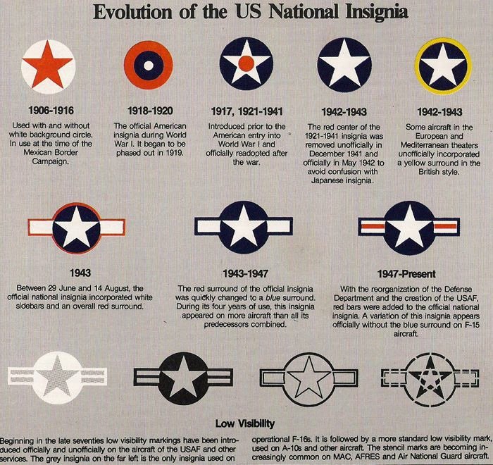 From red stars to blue roundels - the evolution of US aircraft insignia/roundel. Which one is your favourite?